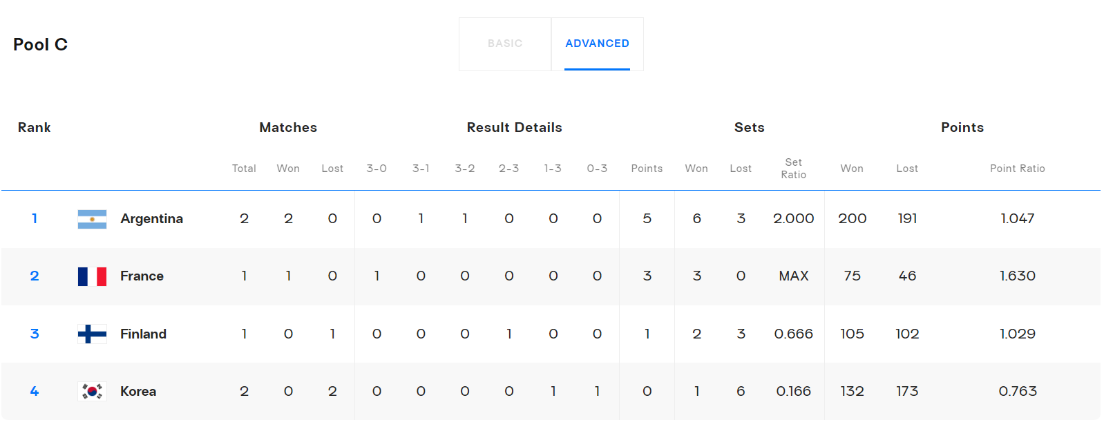 韩国男排跪, 国男排, 得分上双