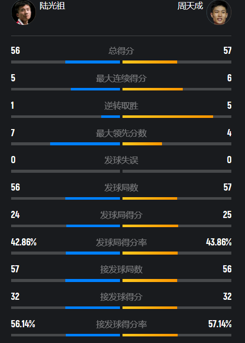 对周天成的, 的领先, inews